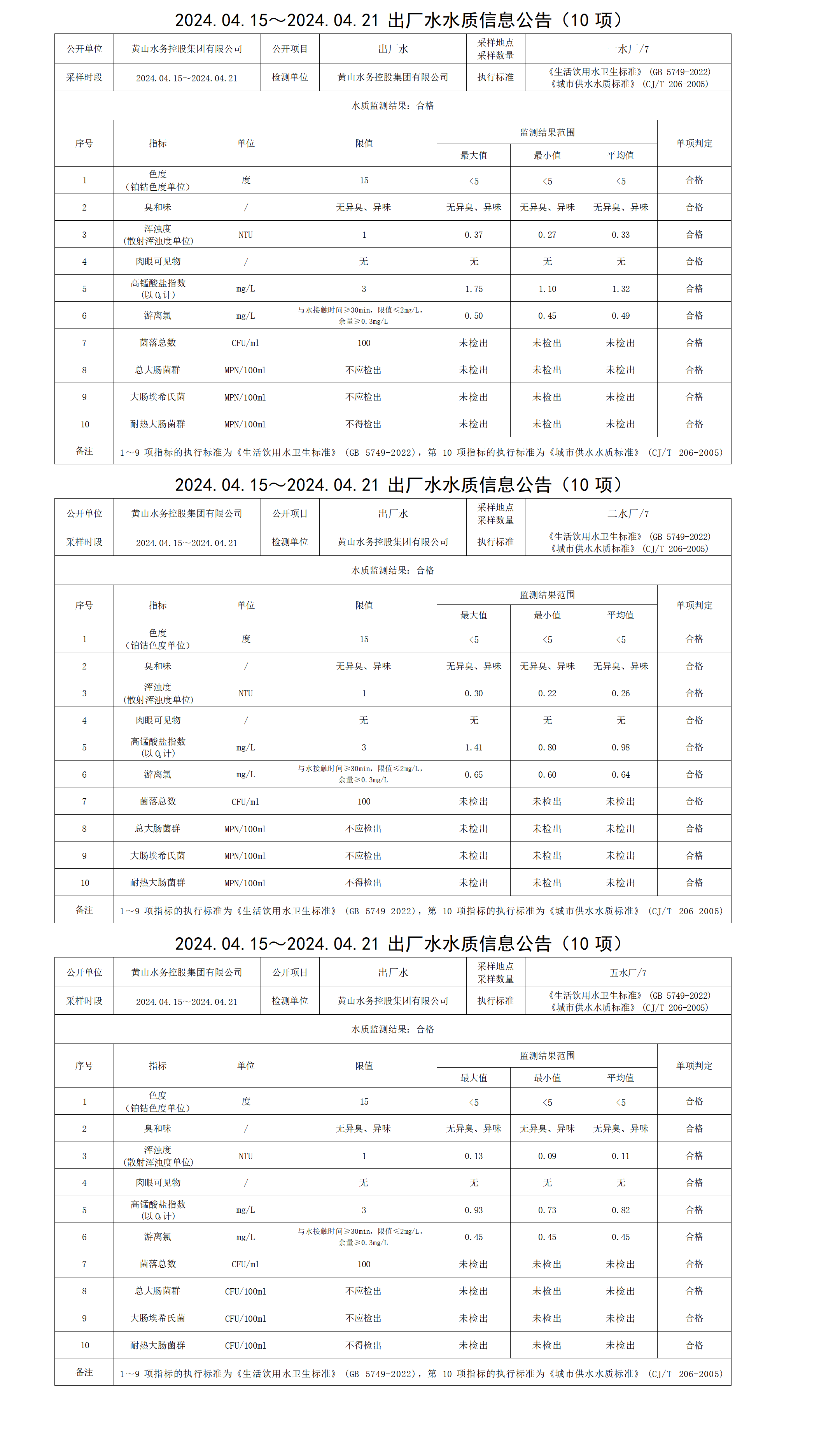 2024.04.15～2024.04.21出廠(chǎng)水水質(zhì)信息公告(10項(xiàng))_01.png