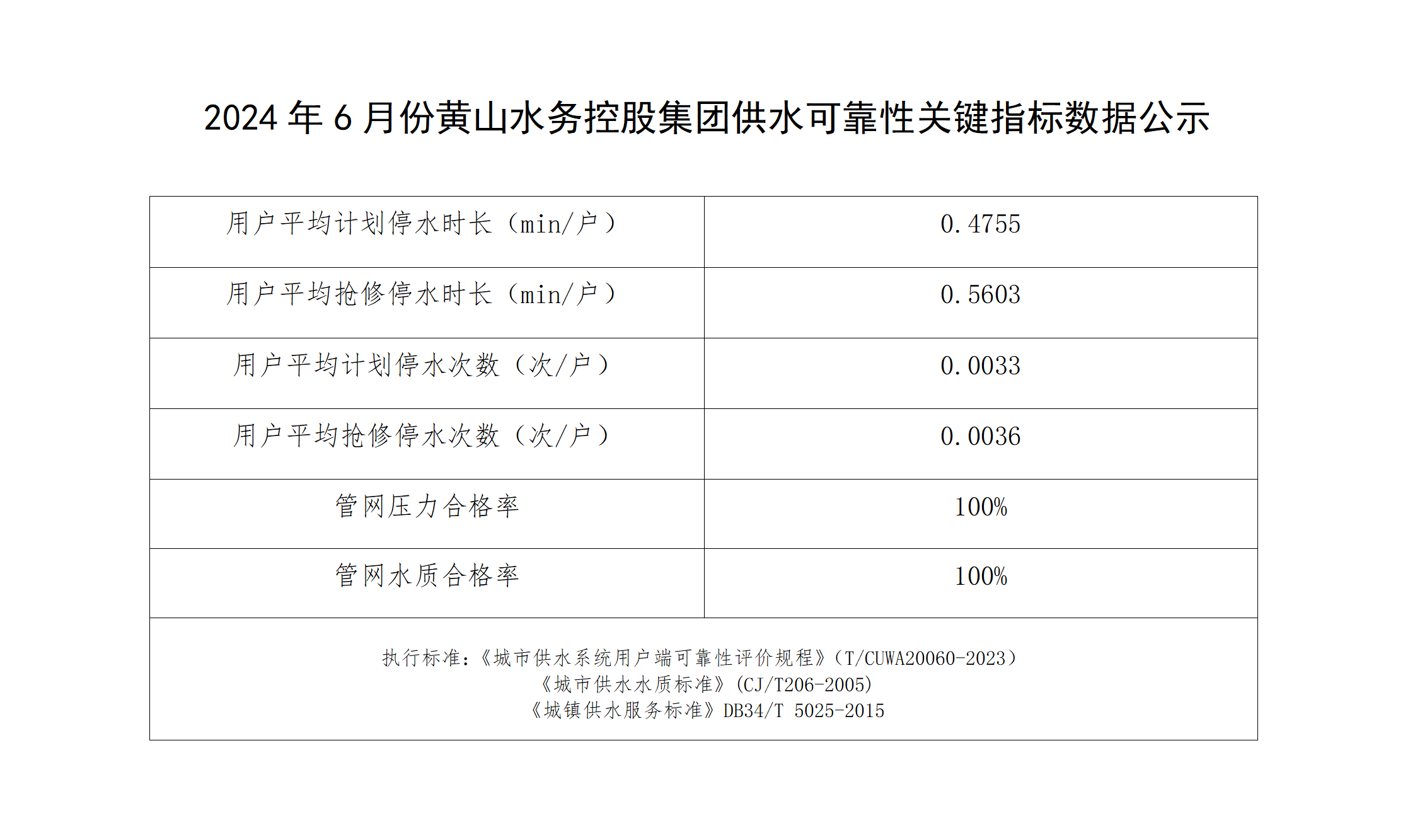2024年6月份黃山水務控股集團供水可靠性關(guān)鍵指標數(shù)據(jù)公示_01.png