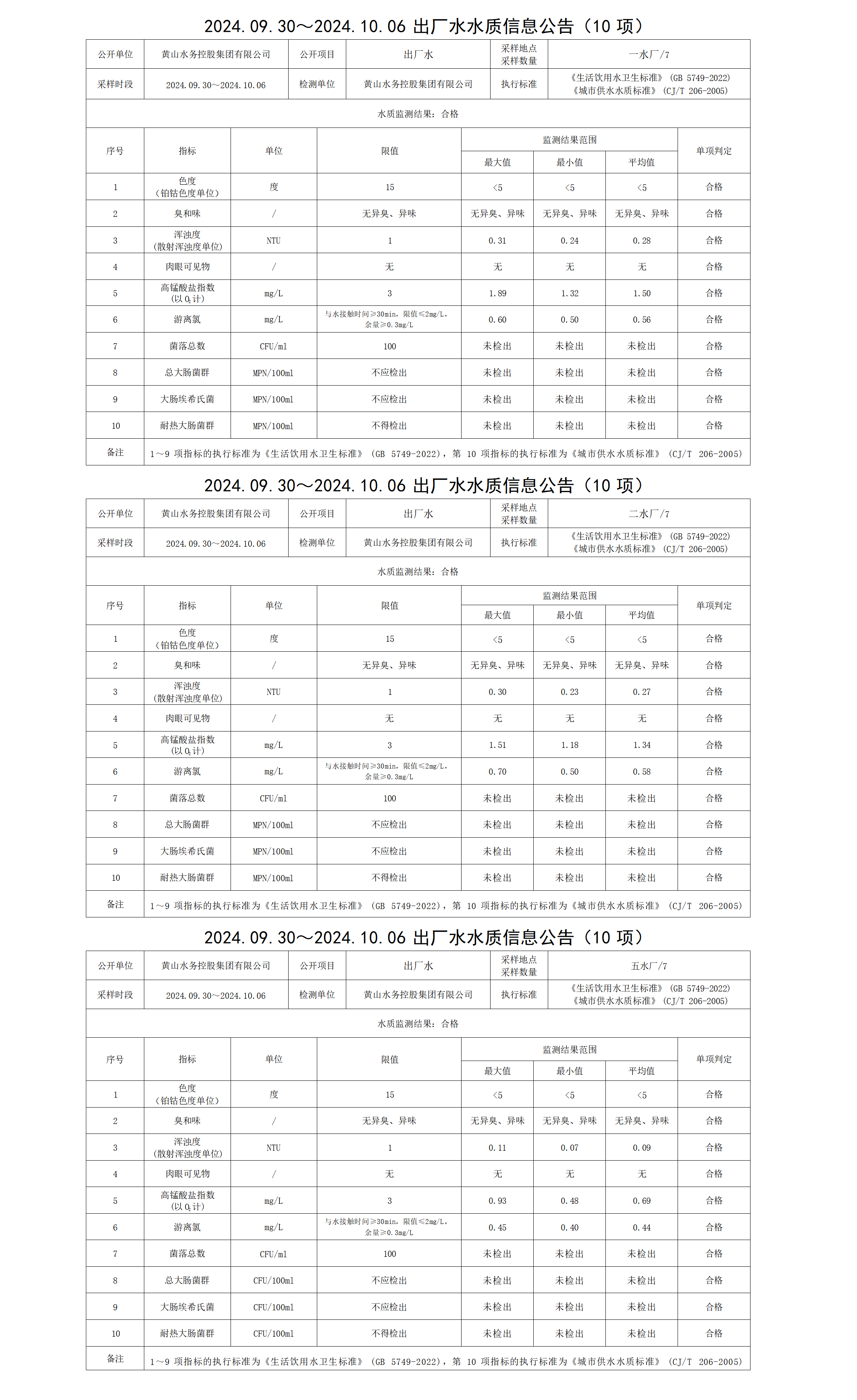 2024.09.30～2024.10.06出廠(chǎng)水水質(zhì)信息公告(10項(xiàng))_01.png