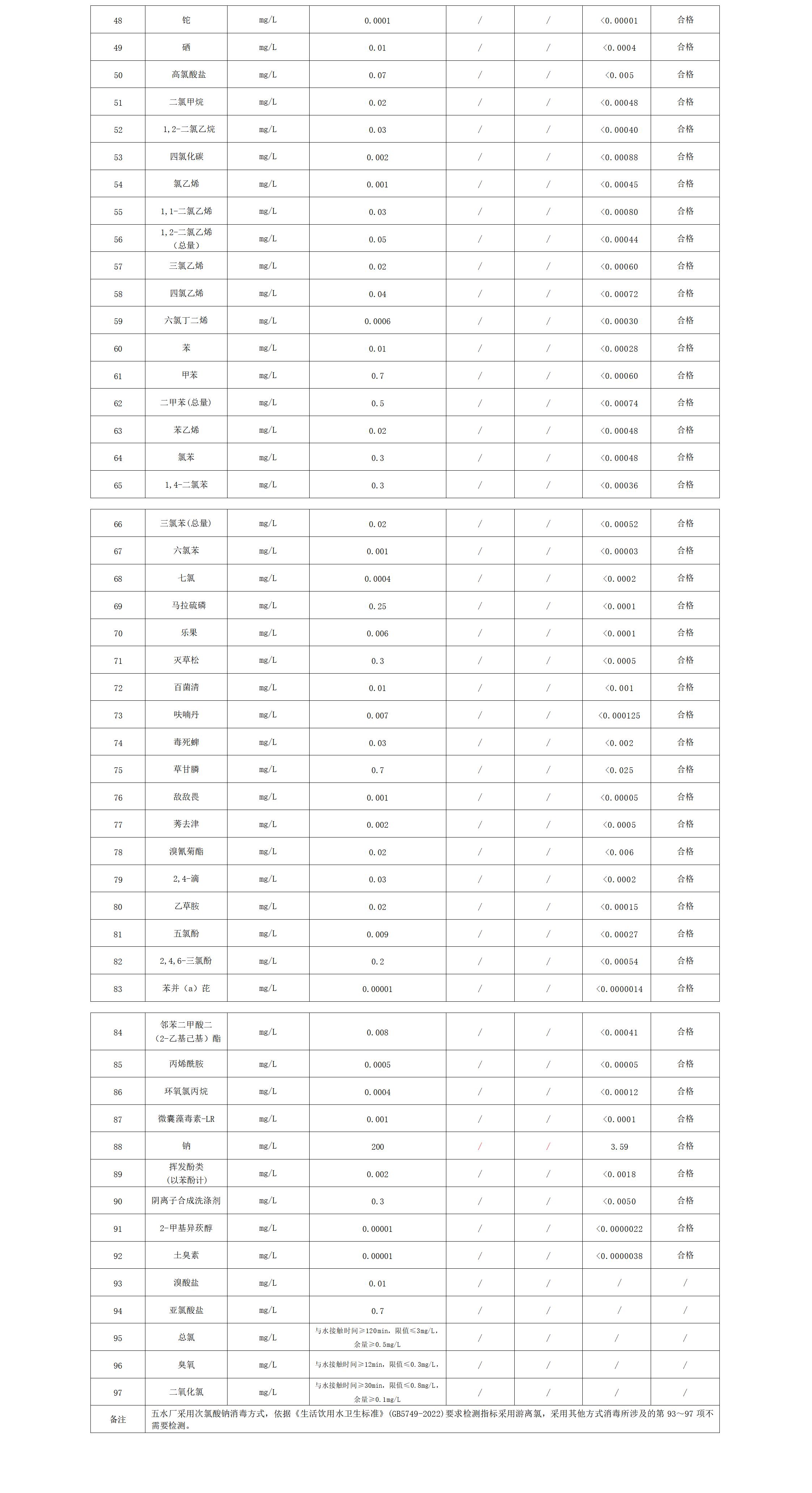 2025年上半年出廠水水質(zhì)公告(97項)_02.jpg