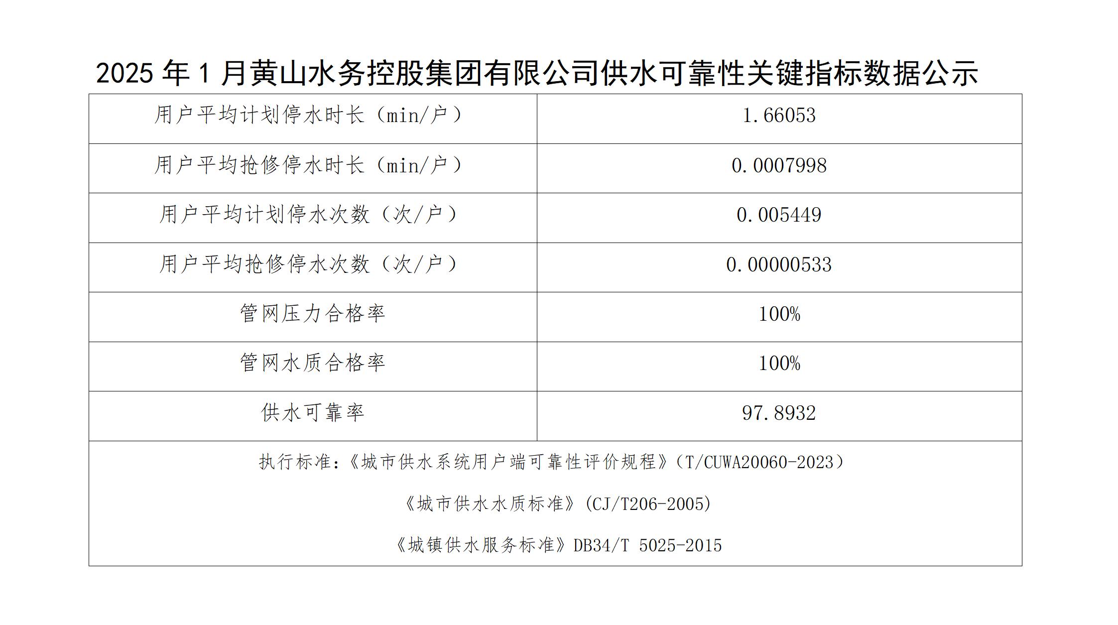 2025年1月黃山水務(wù)控股集團有限公司供水可靠性關(guān)鍵指標數(shù)據(jù)公示(1)_01.jpg